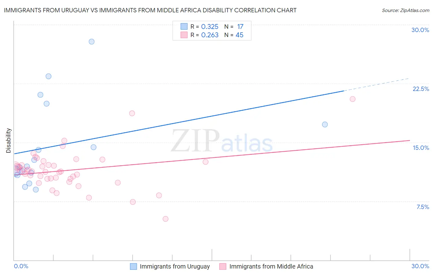 Immigrants from Uruguay vs Immigrants from Middle Africa Disability