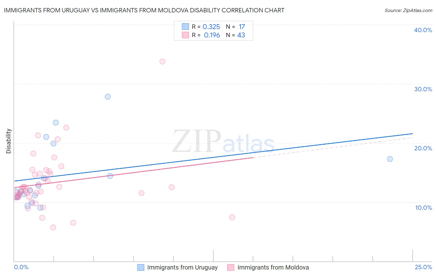 Immigrants from Uruguay vs Immigrants from Moldova Disability