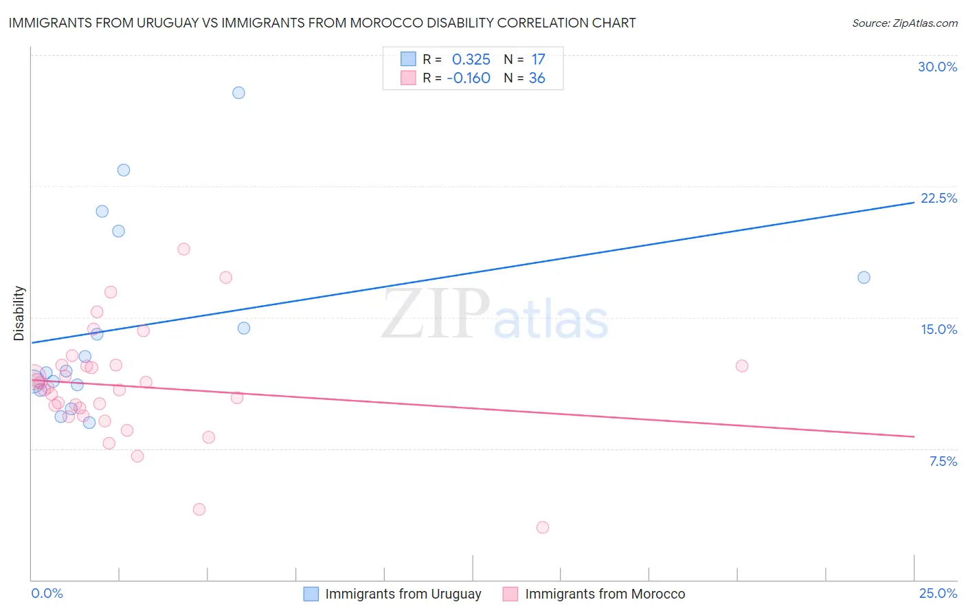 Immigrants from Uruguay vs Immigrants from Morocco Disability