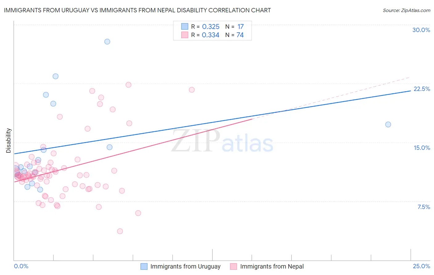 Immigrants from Uruguay vs Immigrants from Nepal Disability