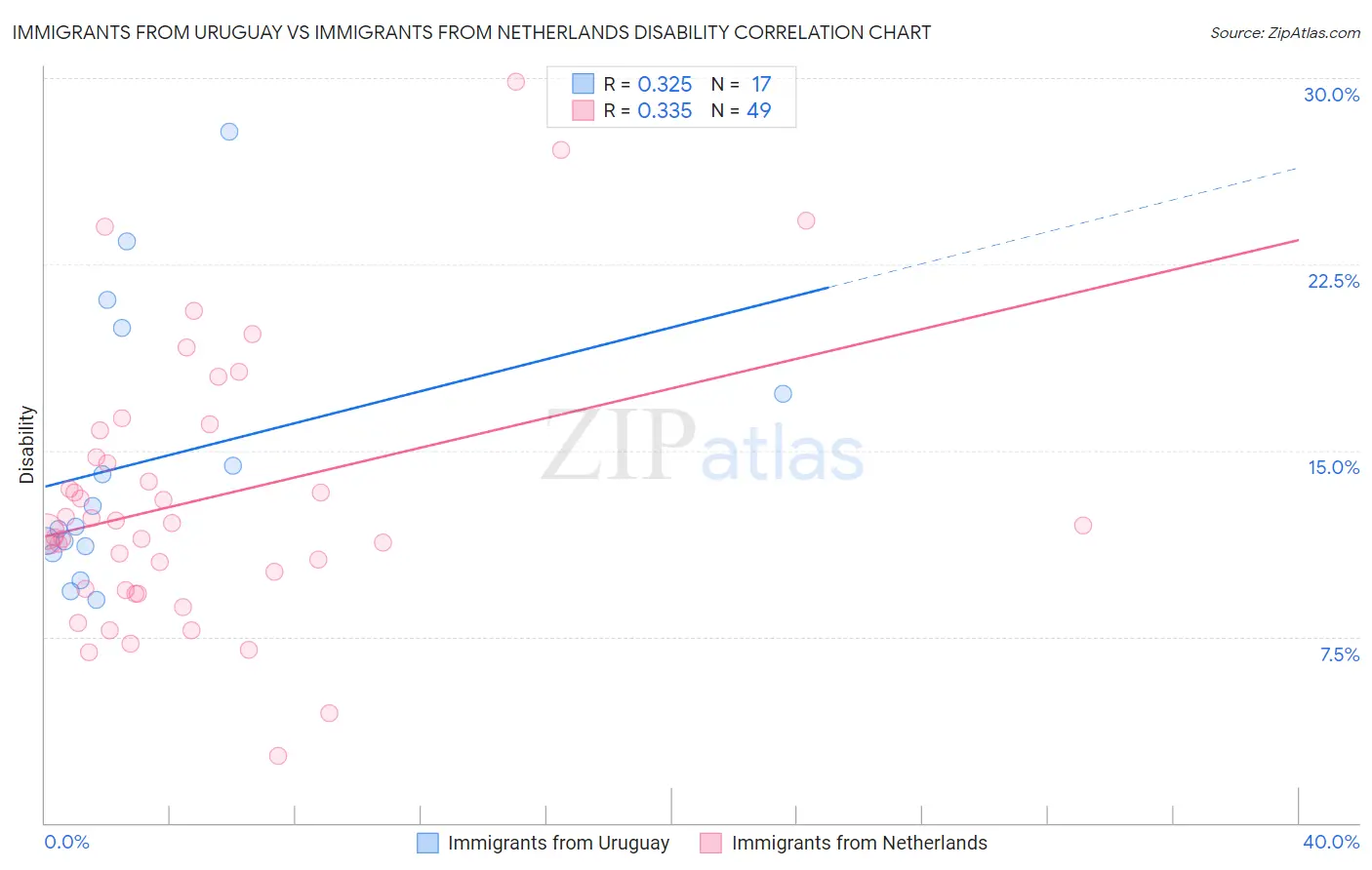 Immigrants from Uruguay vs Immigrants from Netherlands Disability