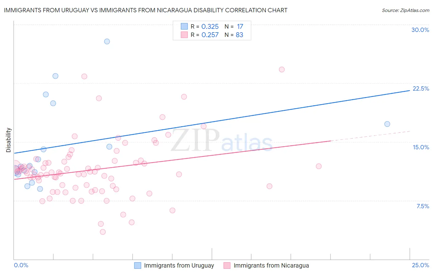 Immigrants from Uruguay vs Immigrants from Nicaragua Disability