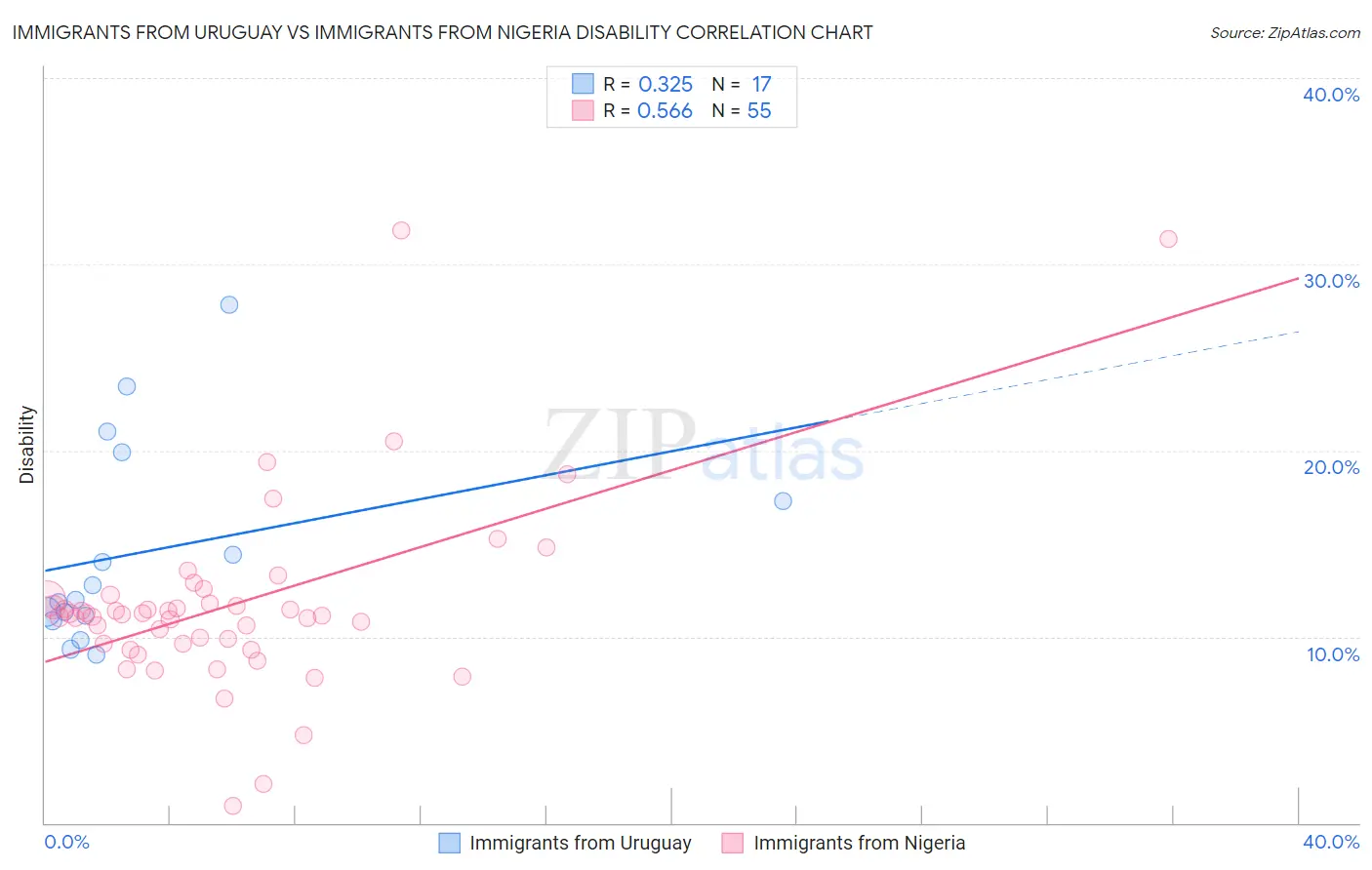 Immigrants from Uruguay vs Immigrants from Nigeria Disability