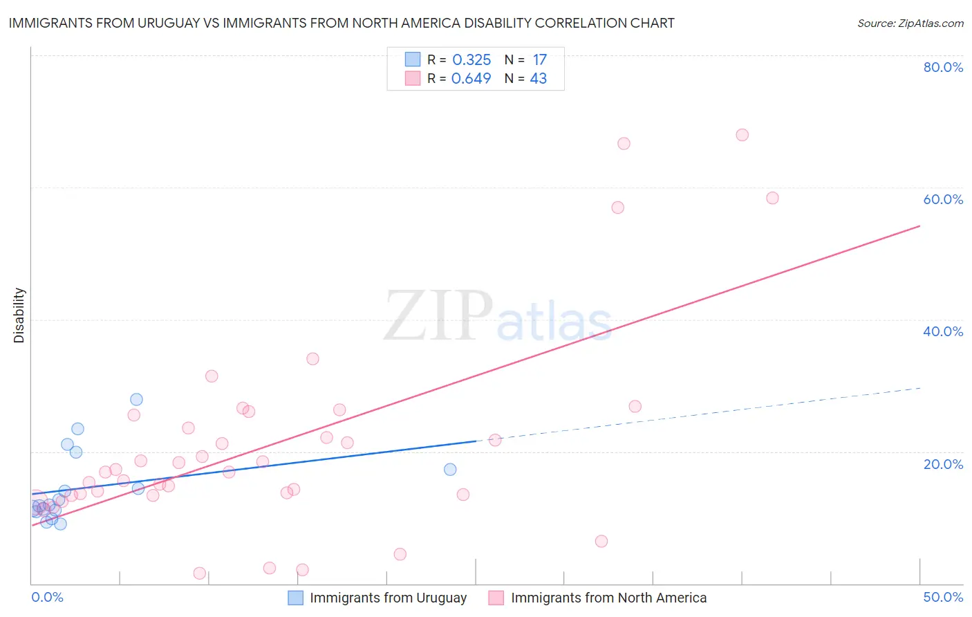 Immigrants from Uruguay vs Immigrants from North America Disability