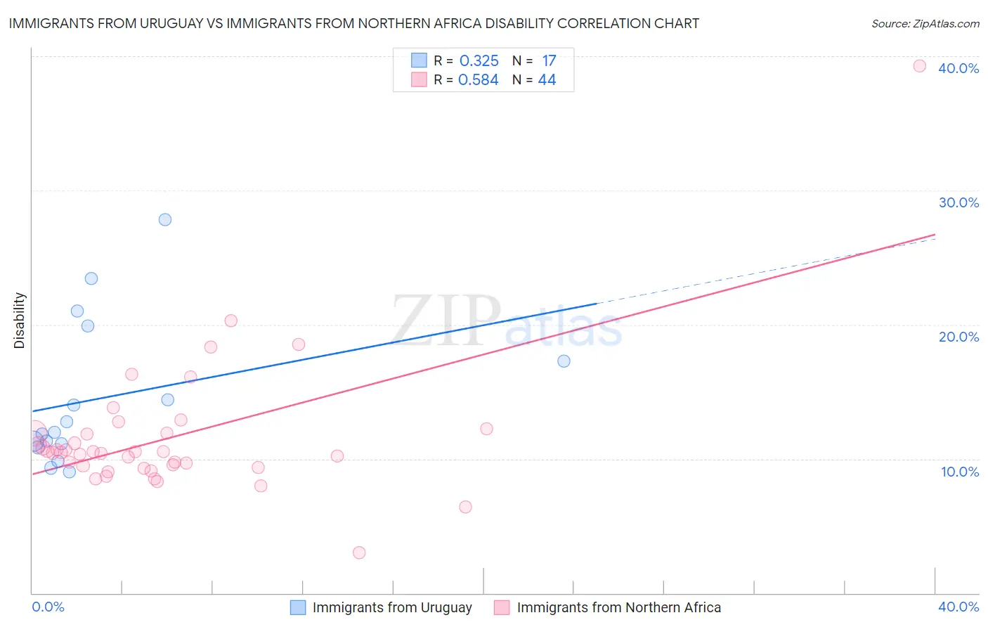 Immigrants from Uruguay vs Immigrants from Northern Africa Disability
