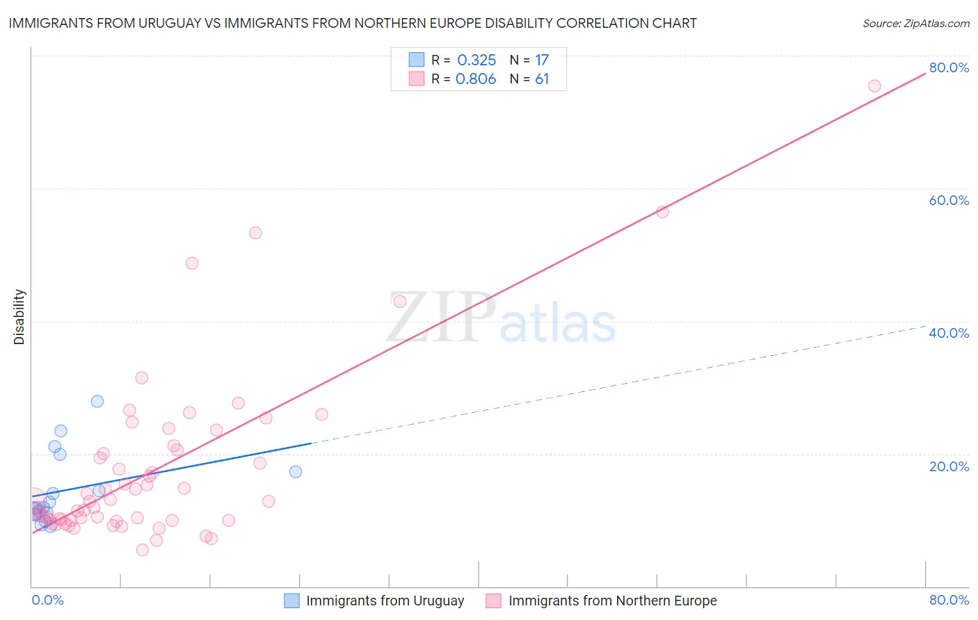 Immigrants from Uruguay vs Immigrants from Northern Europe Disability