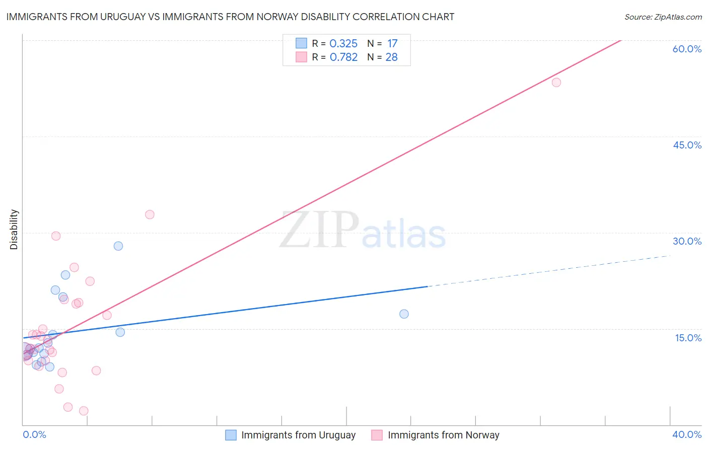 Immigrants from Uruguay vs Immigrants from Norway Disability