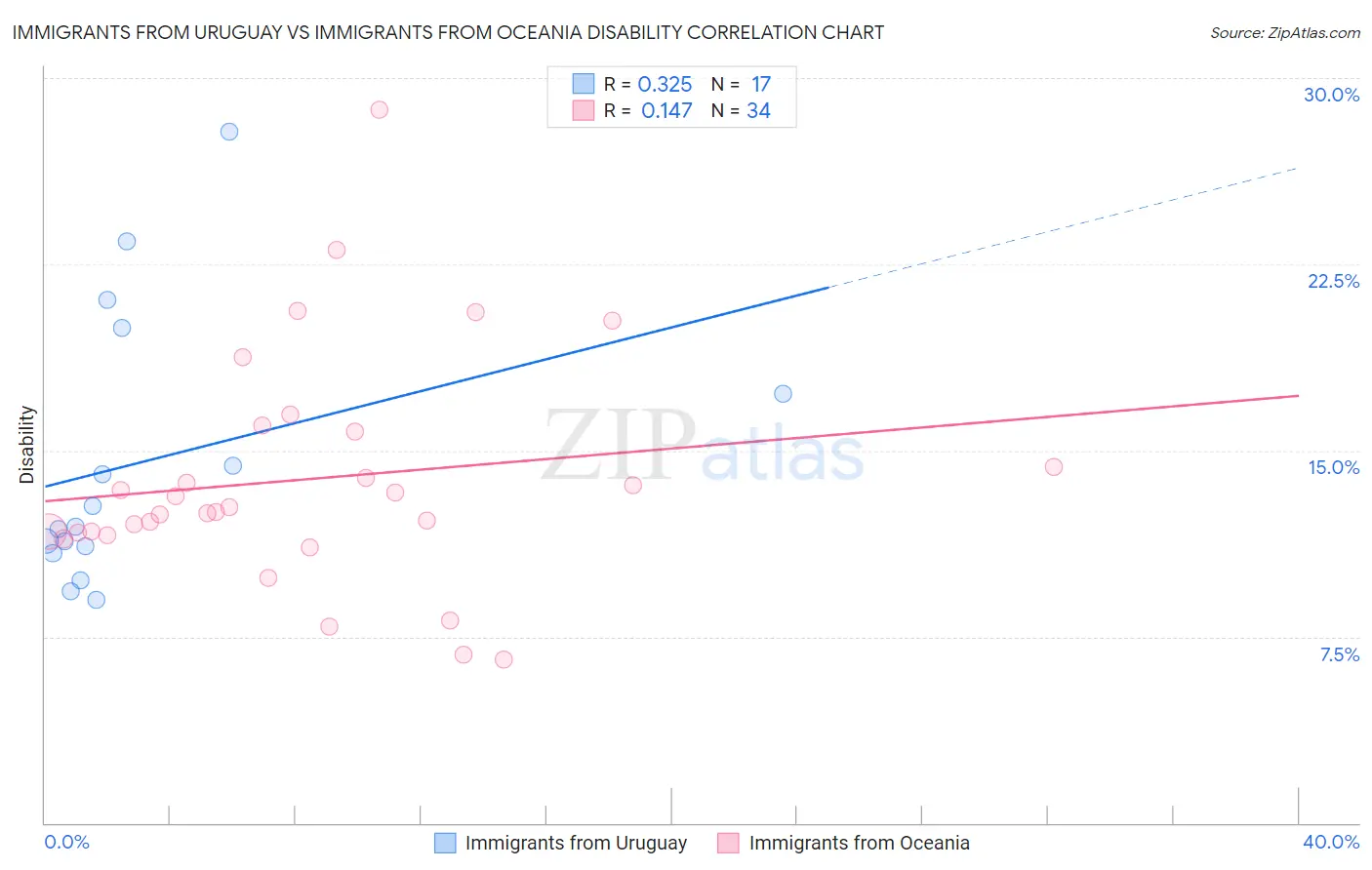 Immigrants from Uruguay vs Immigrants from Oceania Disability