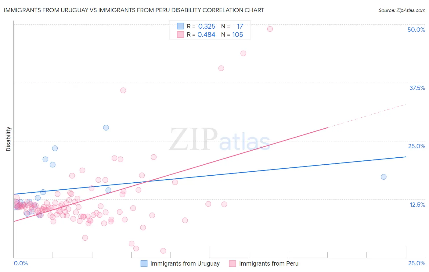 Immigrants from Uruguay vs Immigrants from Peru Disability