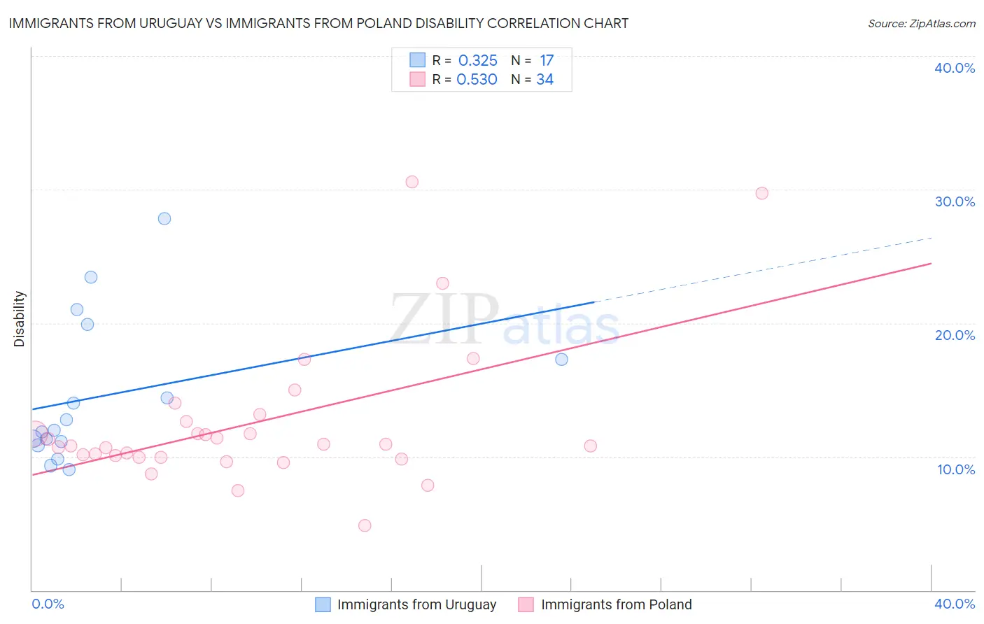 Immigrants from Uruguay vs Immigrants from Poland Disability