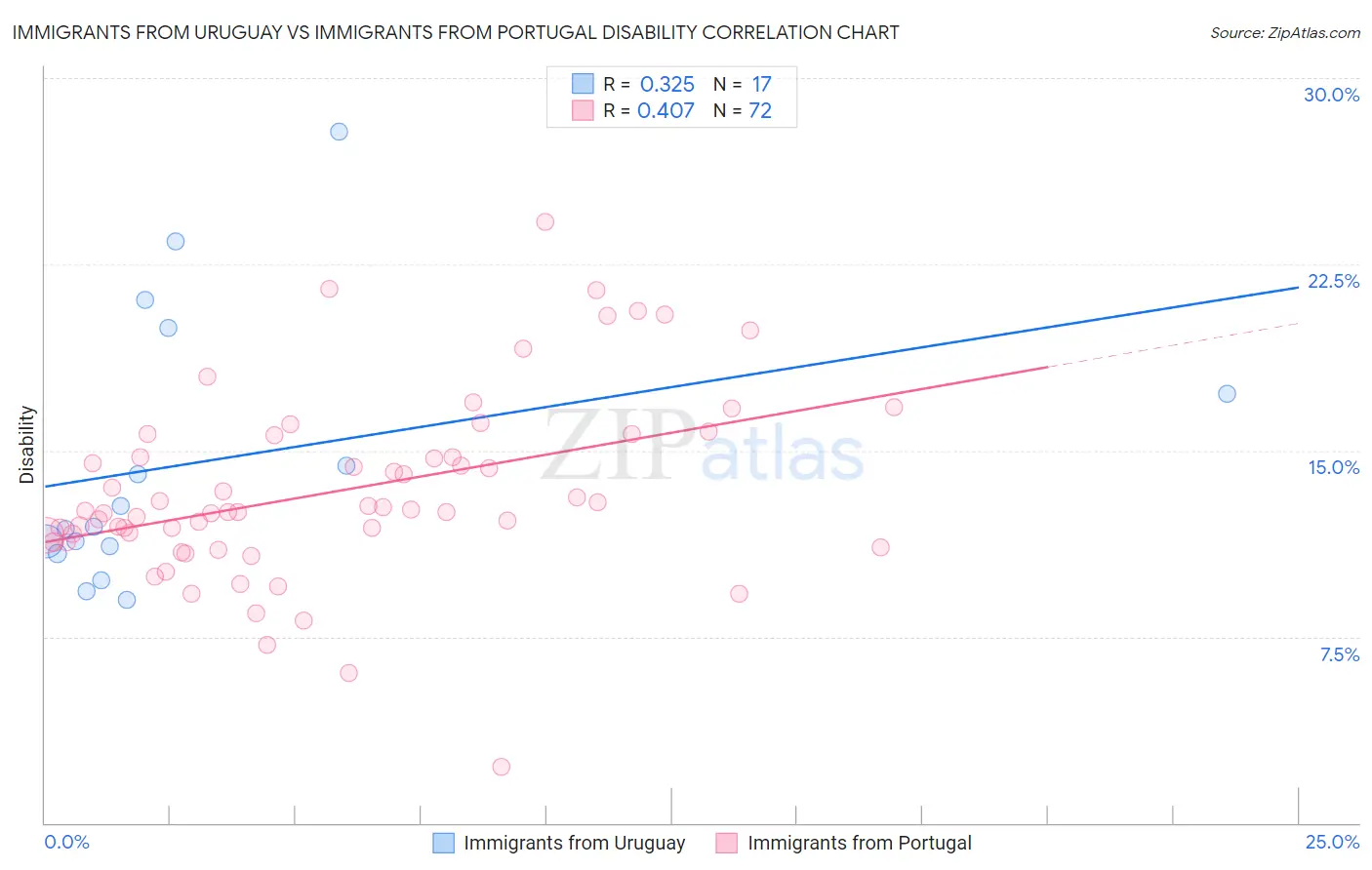 Immigrants from Uruguay vs Immigrants from Portugal Disability