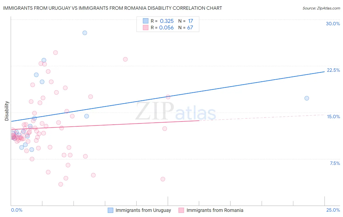 Immigrants from Uruguay vs Immigrants from Romania Disability
