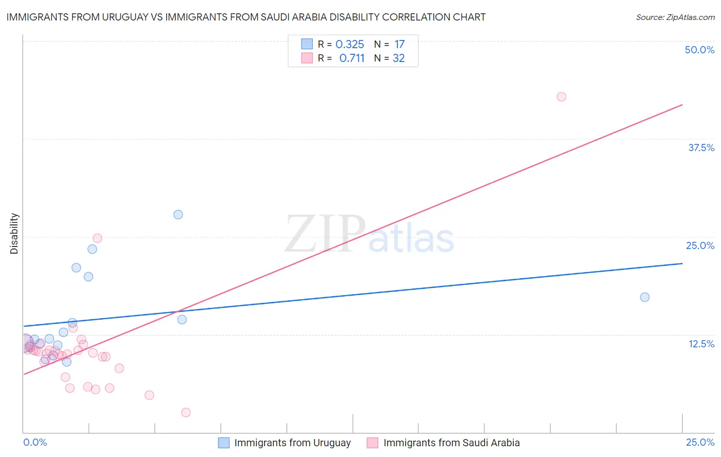 Immigrants from Uruguay vs Immigrants from Saudi Arabia Disability