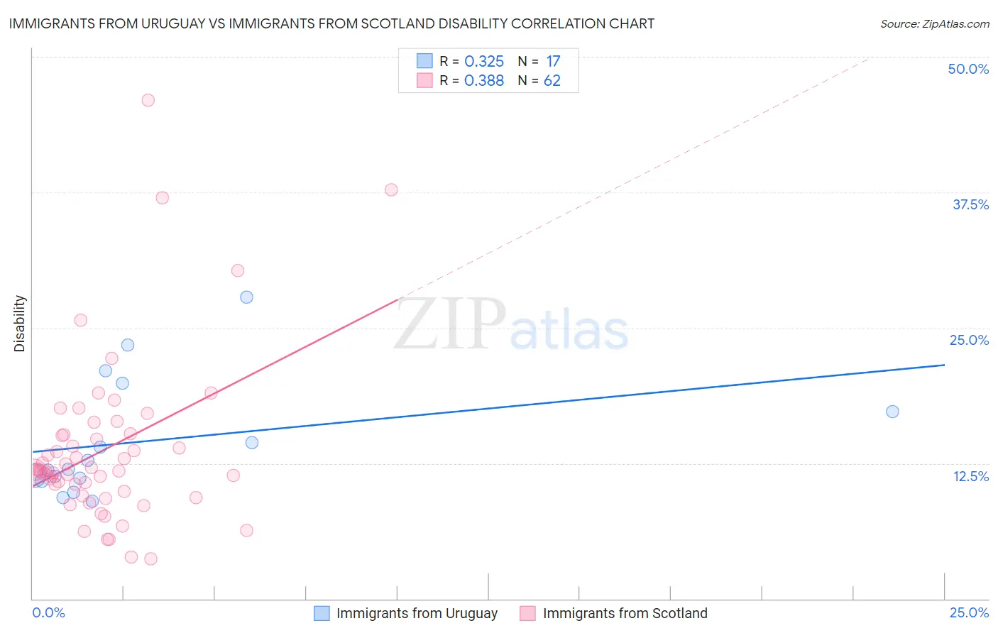 Immigrants from Uruguay vs Immigrants from Scotland Disability
