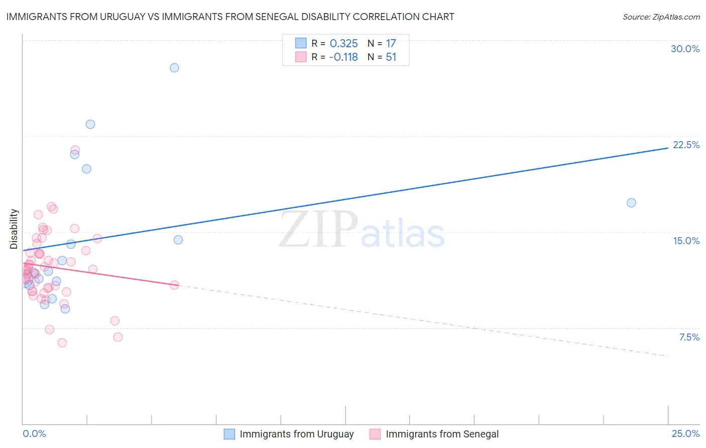 Immigrants from Uruguay vs Immigrants from Senegal Disability