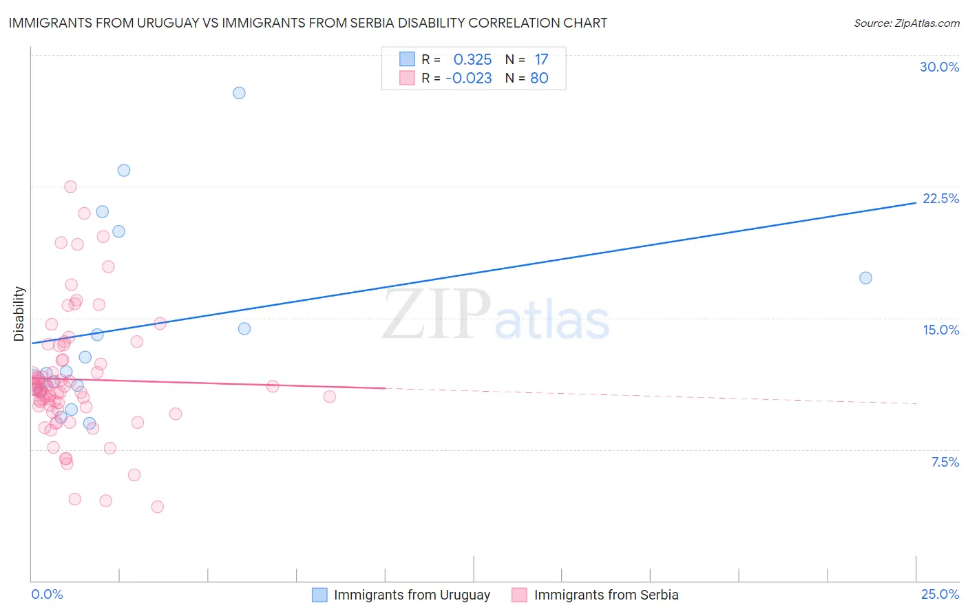 Immigrants from Uruguay vs Immigrants from Serbia Disability