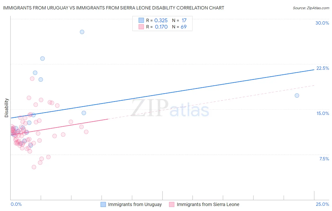 Immigrants from Uruguay vs Immigrants from Sierra Leone Disability