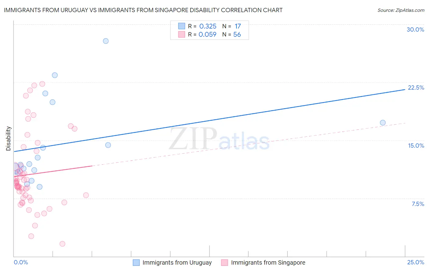 Immigrants from Uruguay vs Immigrants from Singapore Disability