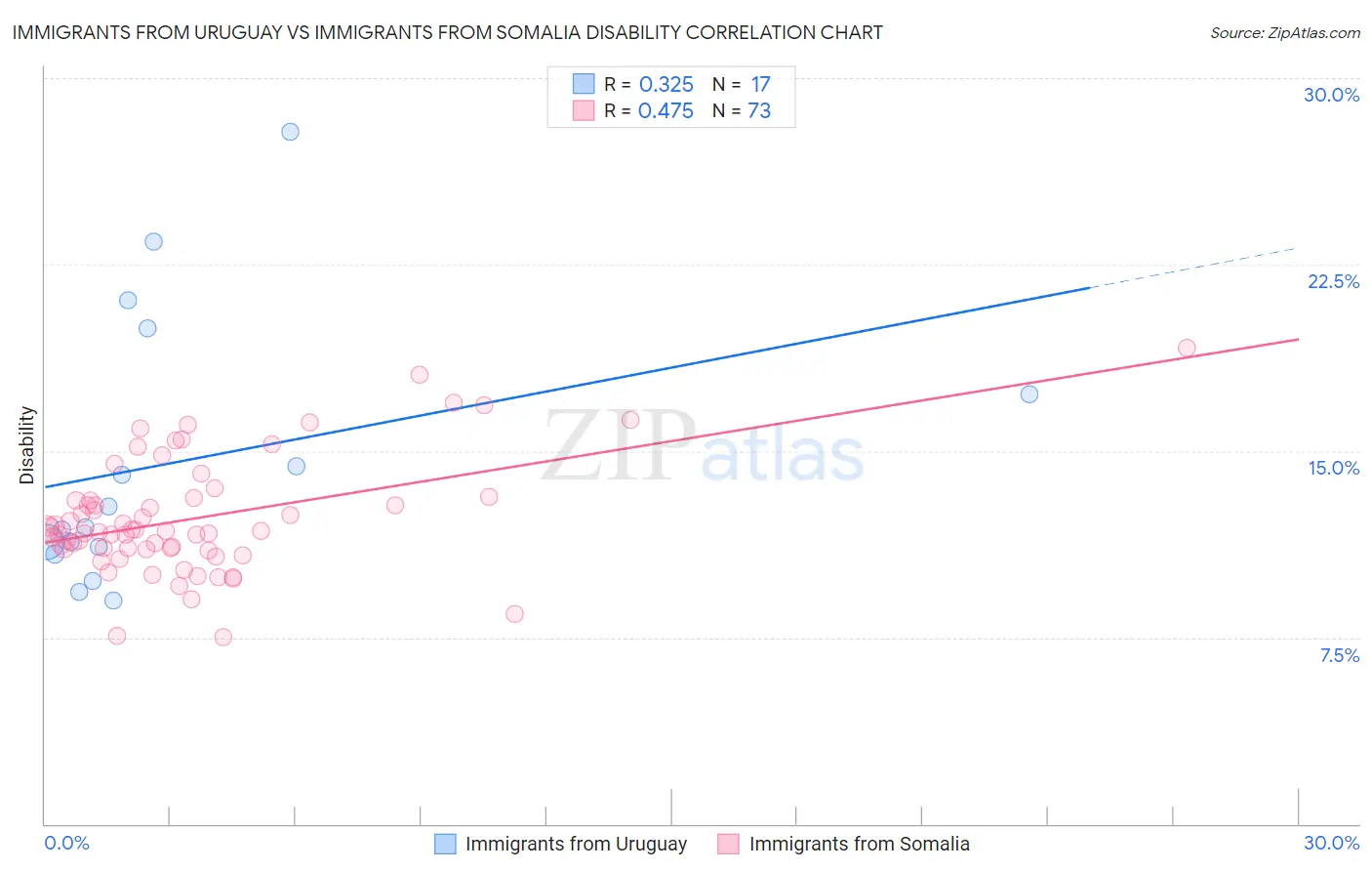 Immigrants from Uruguay vs Immigrants from Somalia Disability