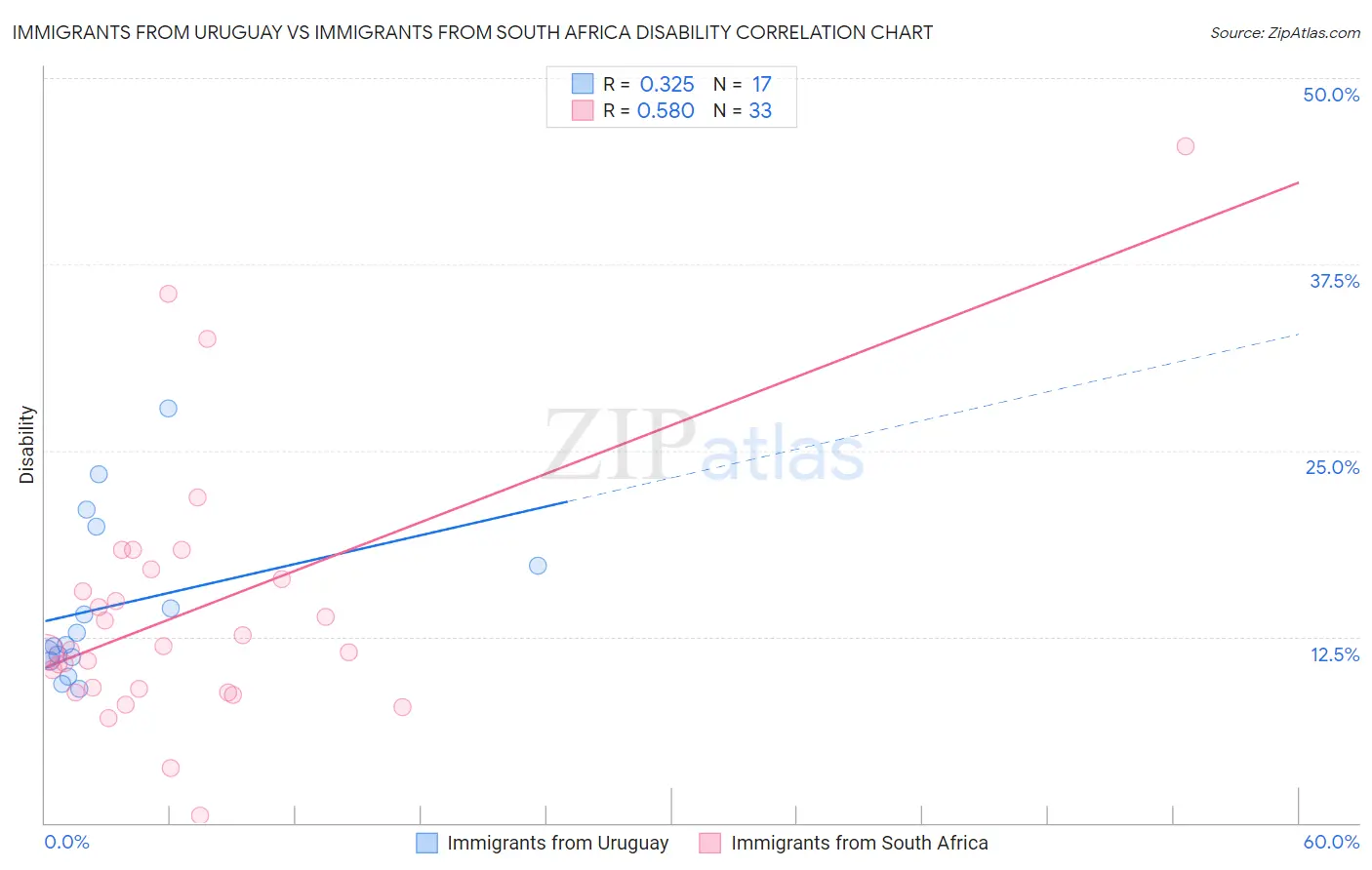Immigrants from Uruguay vs Immigrants from South Africa Disability