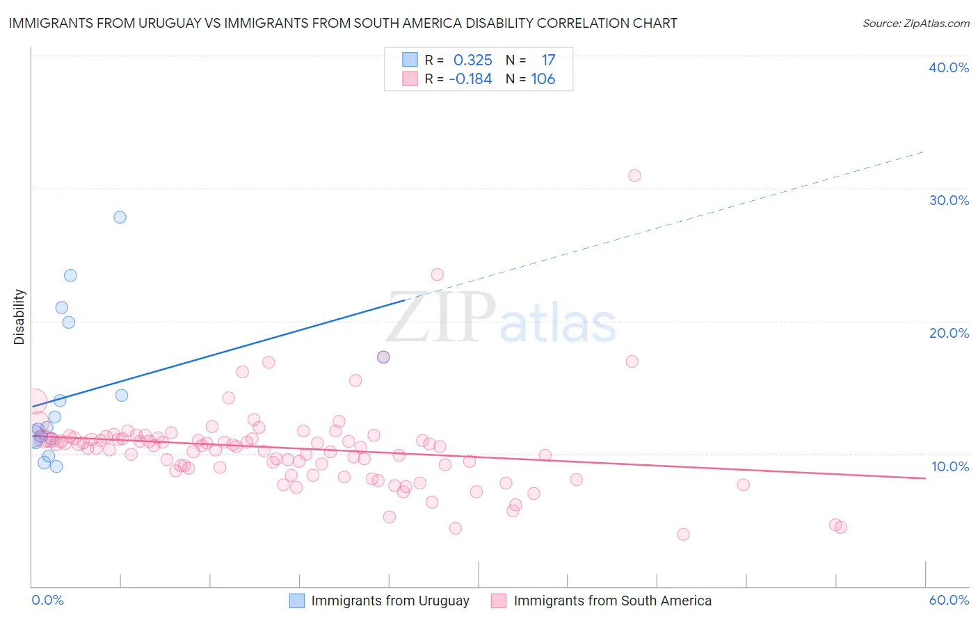 Immigrants from Uruguay vs Immigrants from South America Disability