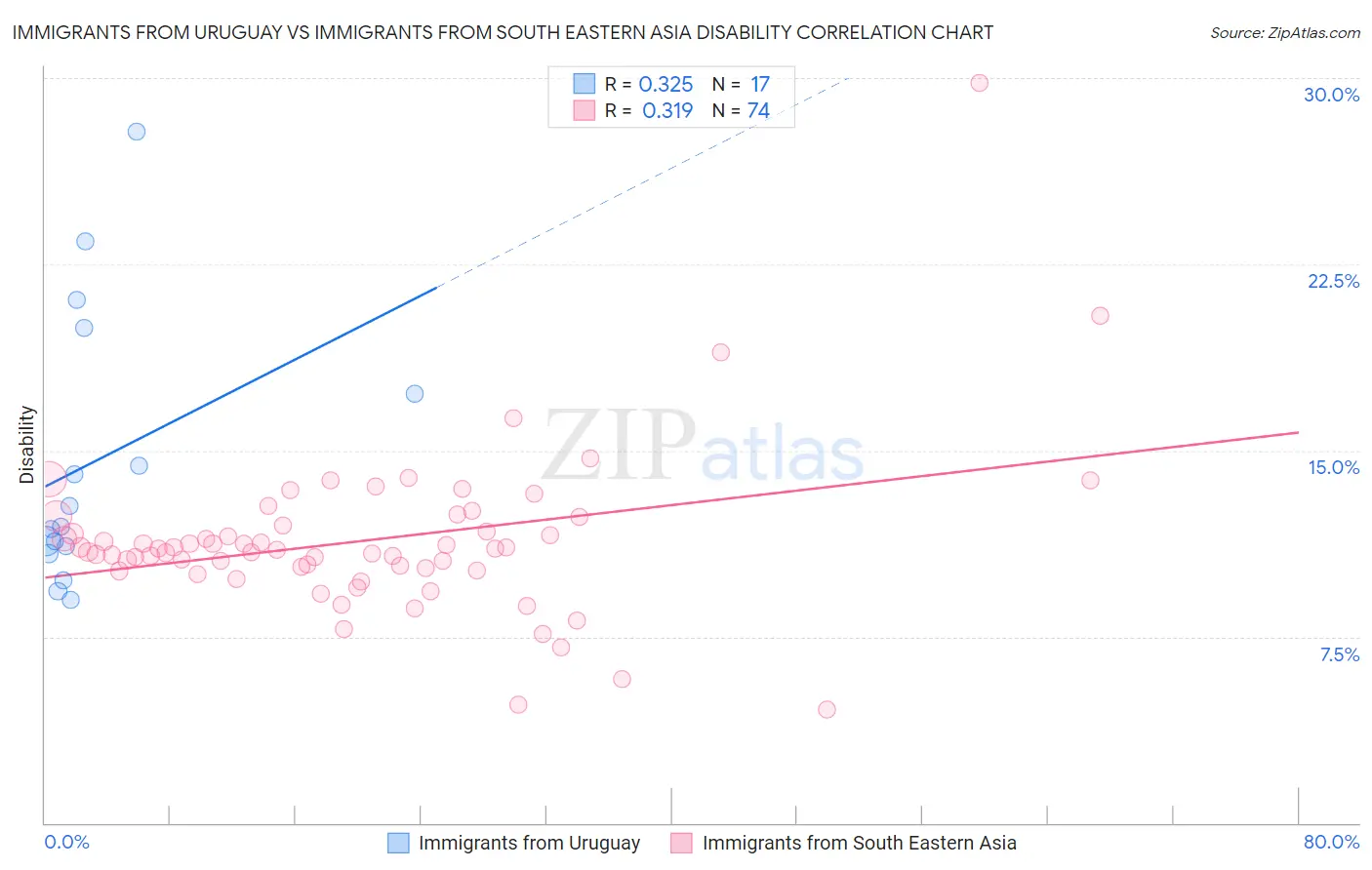 Immigrants from Uruguay vs Immigrants from South Eastern Asia Disability