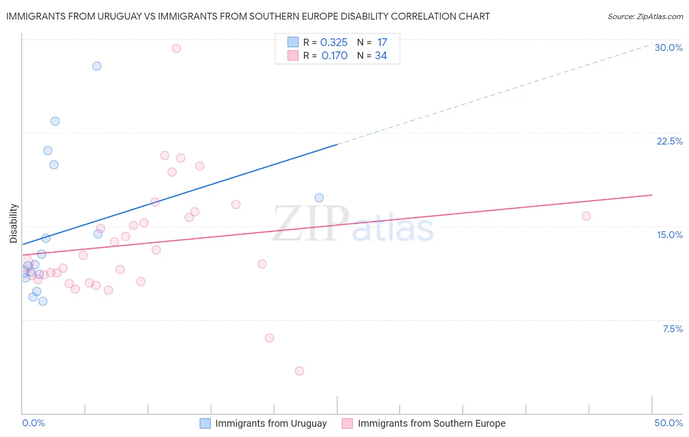 Immigrants from Uruguay vs Immigrants from Southern Europe Disability