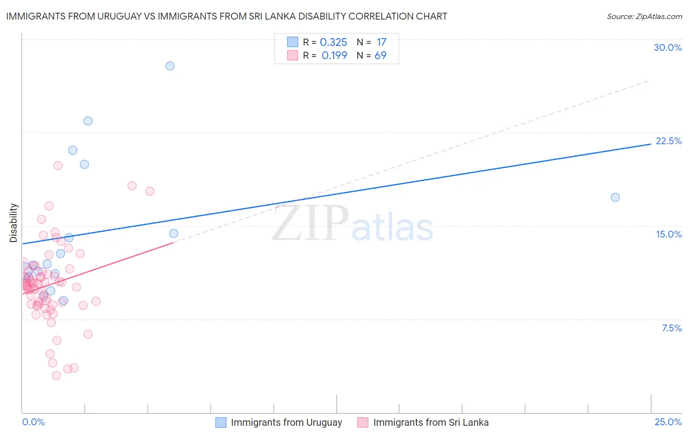 Immigrants from Uruguay vs Immigrants from Sri Lanka Disability