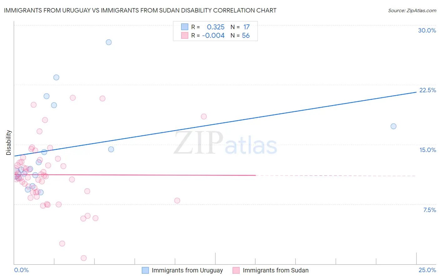 Immigrants from Uruguay vs Immigrants from Sudan Disability