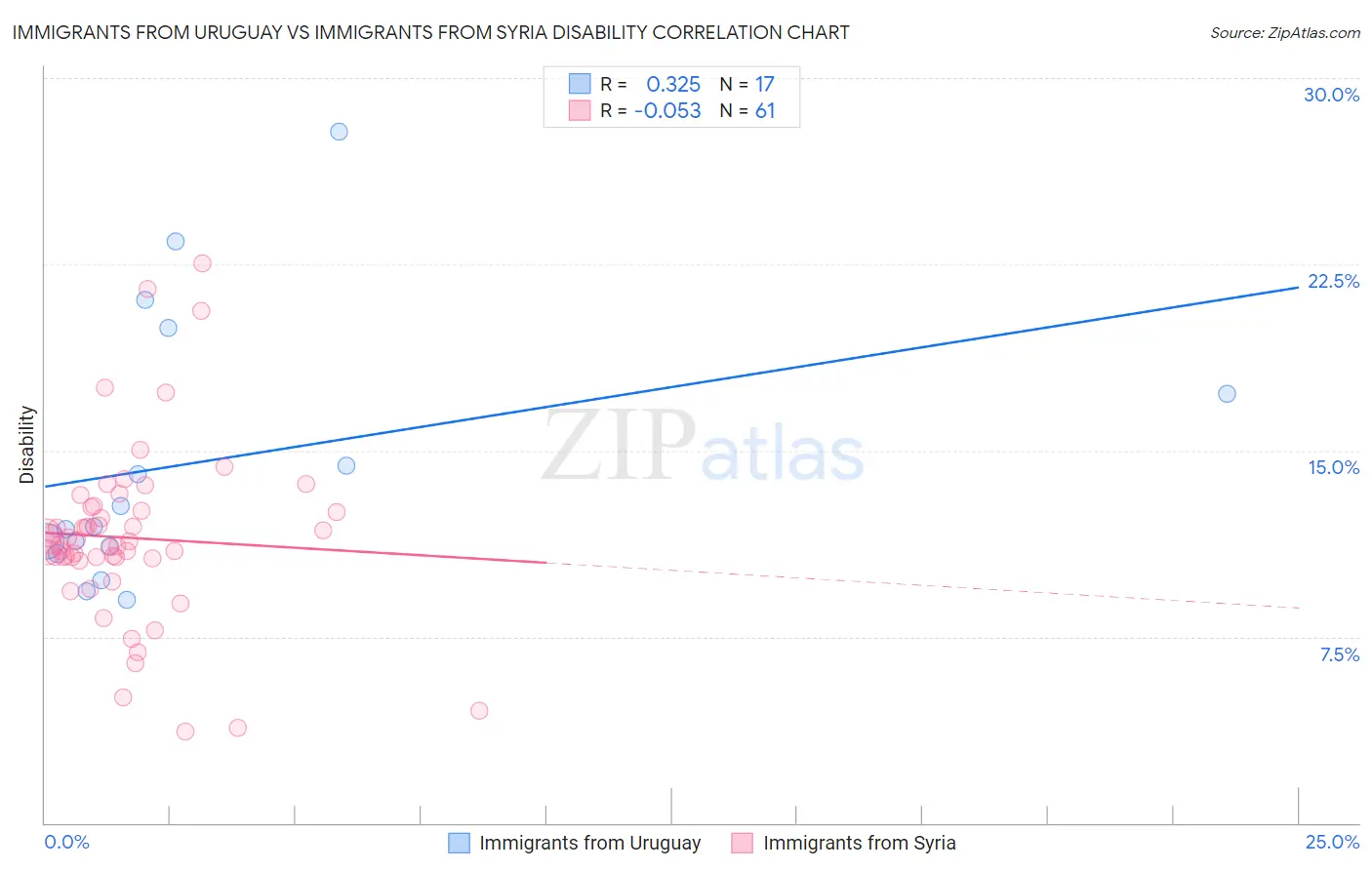 Immigrants from Uruguay vs Immigrants from Syria Disability