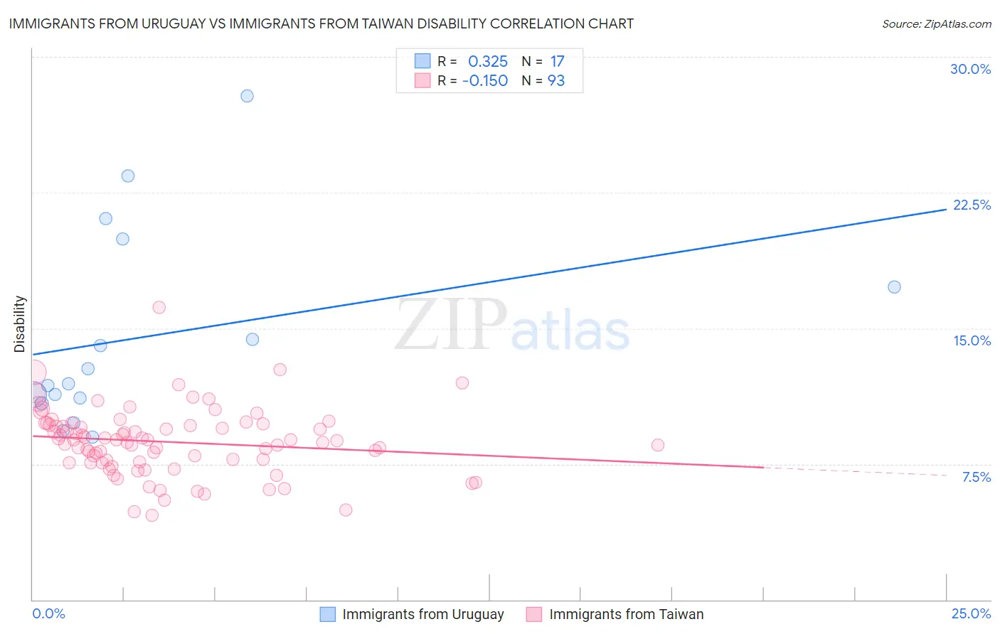Immigrants from Uruguay vs Immigrants from Taiwan Disability