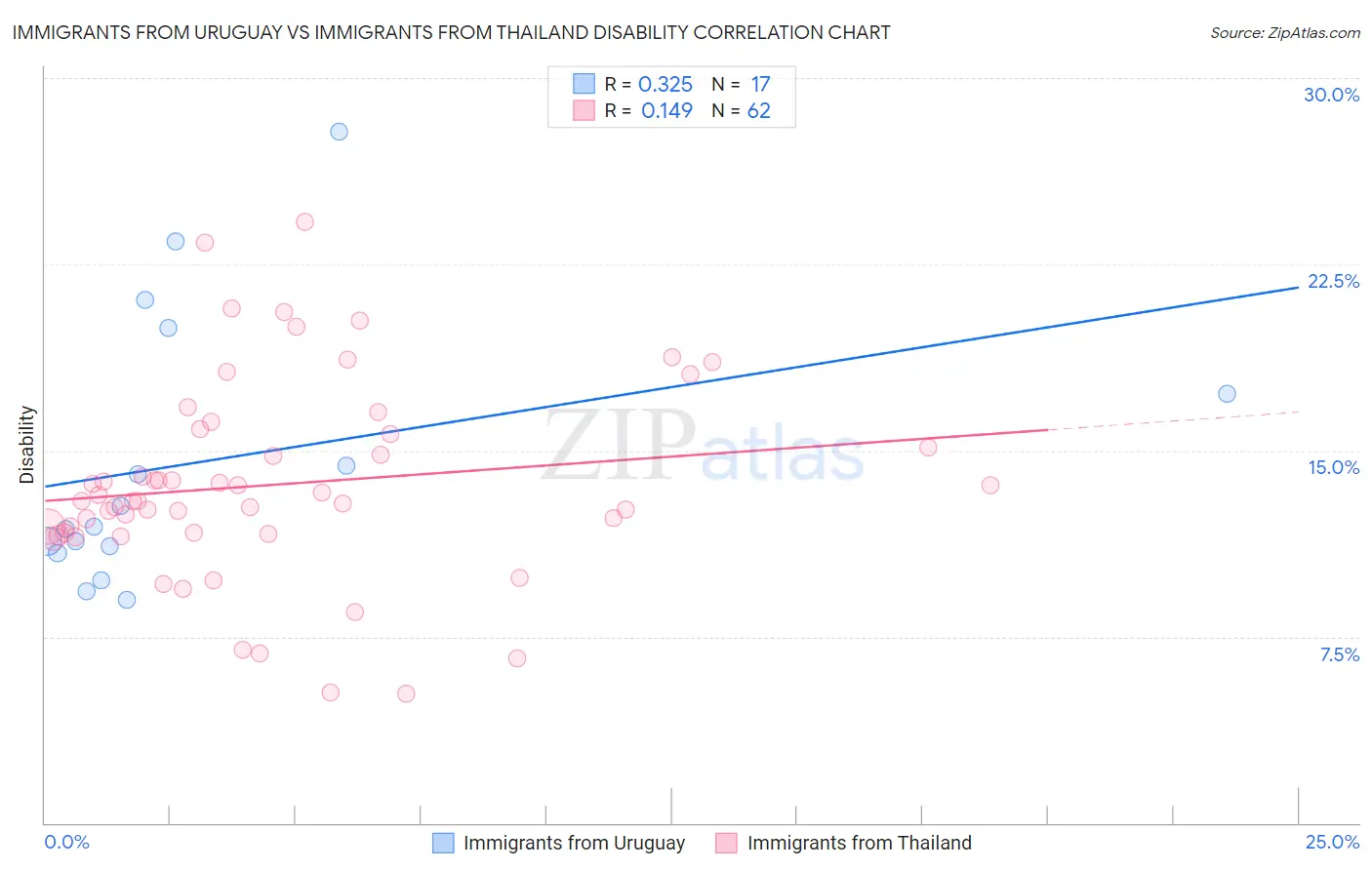 Immigrants from Uruguay vs Immigrants from Thailand Disability