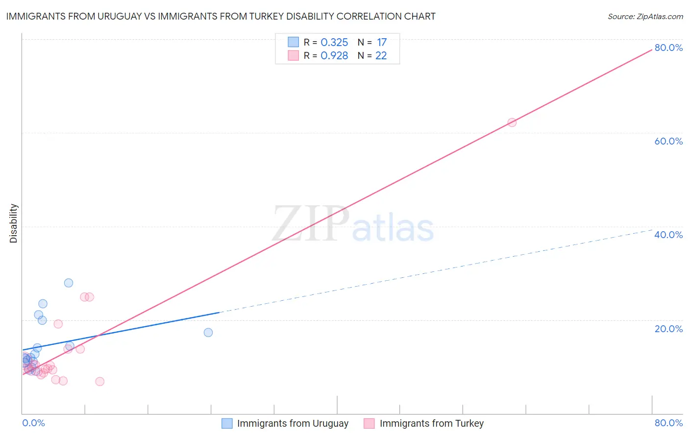 Immigrants from Uruguay vs Immigrants from Turkey Disability