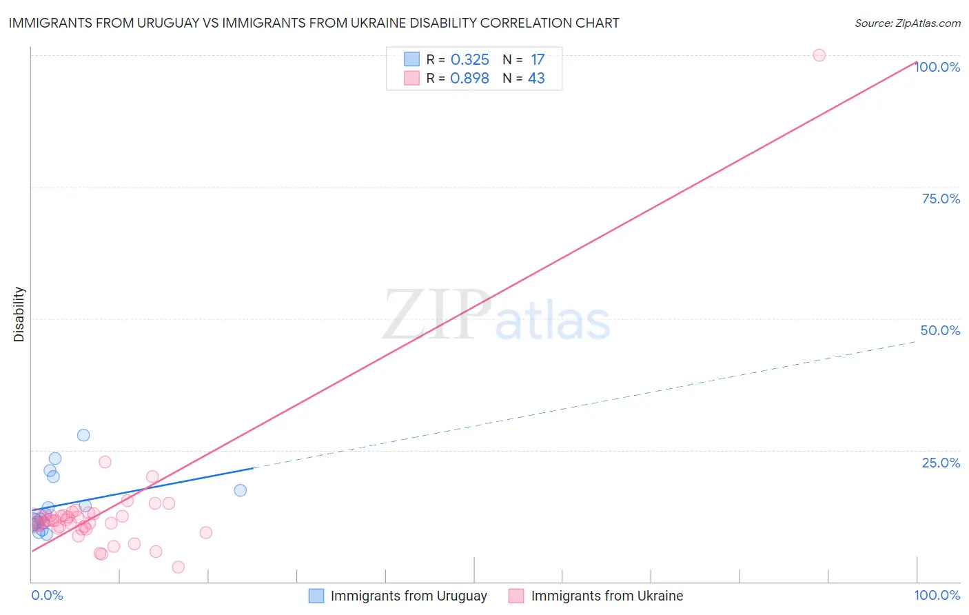 Immigrants from Uruguay vs Immigrants from Ukraine Disability