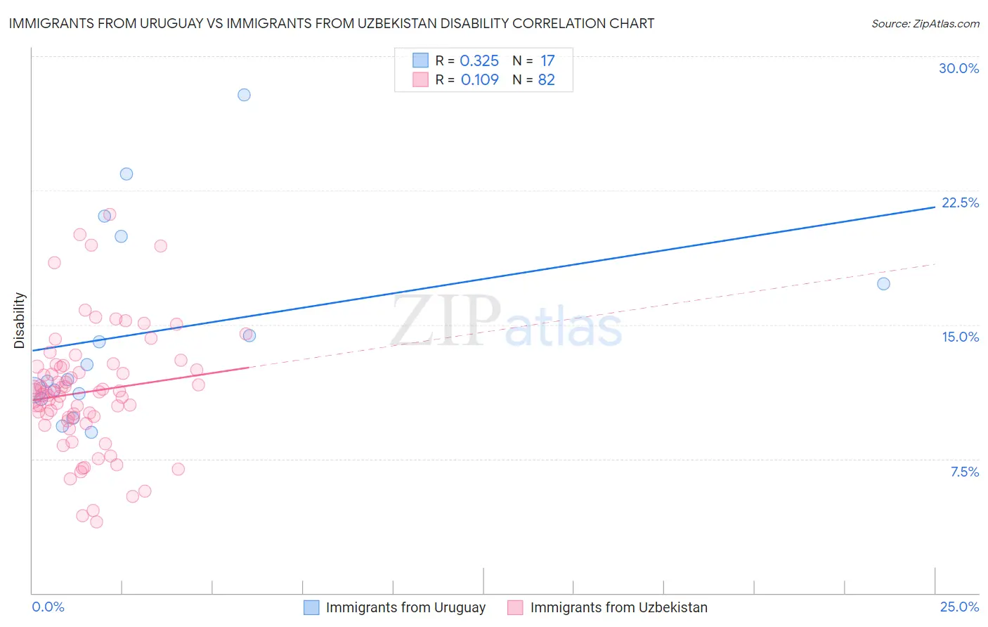 Immigrants from Uruguay vs Immigrants from Uzbekistan Disability