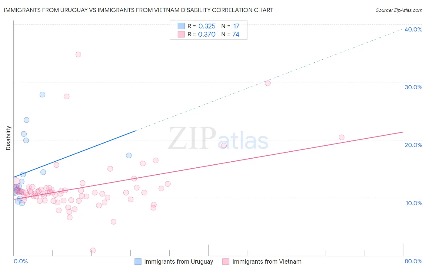 Immigrants from Uruguay vs Immigrants from Vietnam Disability