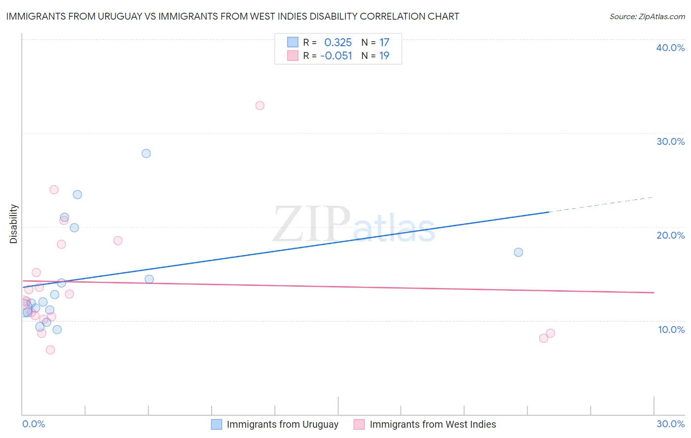 Immigrants from Uruguay vs Immigrants from West Indies Disability