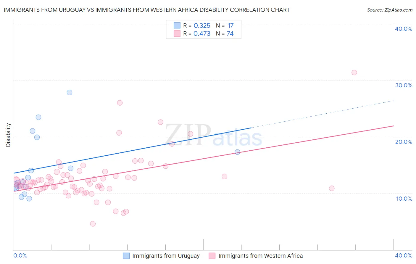 Immigrants from Uruguay vs Immigrants from Western Africa Disability
