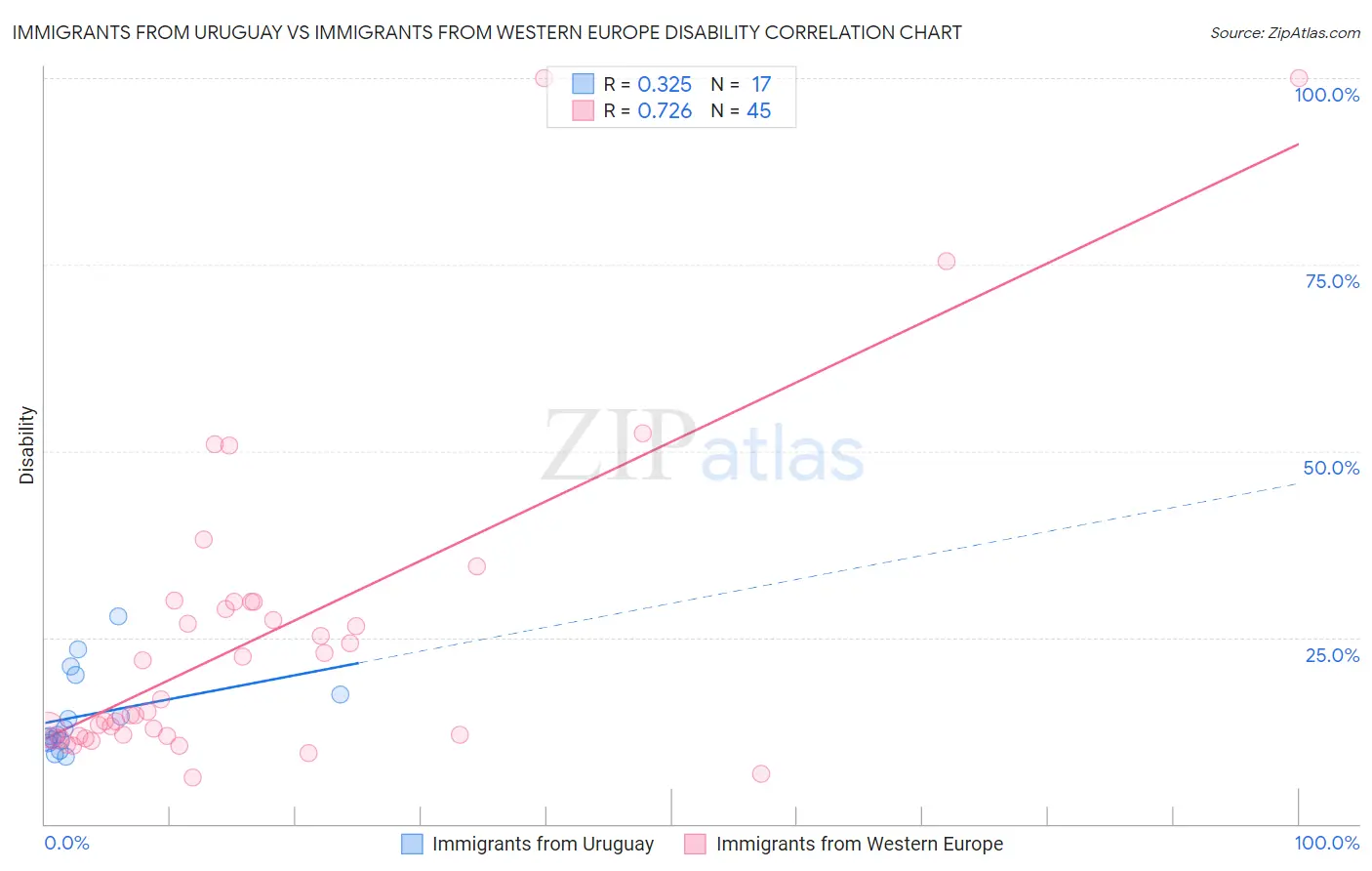 Immigrants from Uruguay vs Immigrants from Western Europe Disability