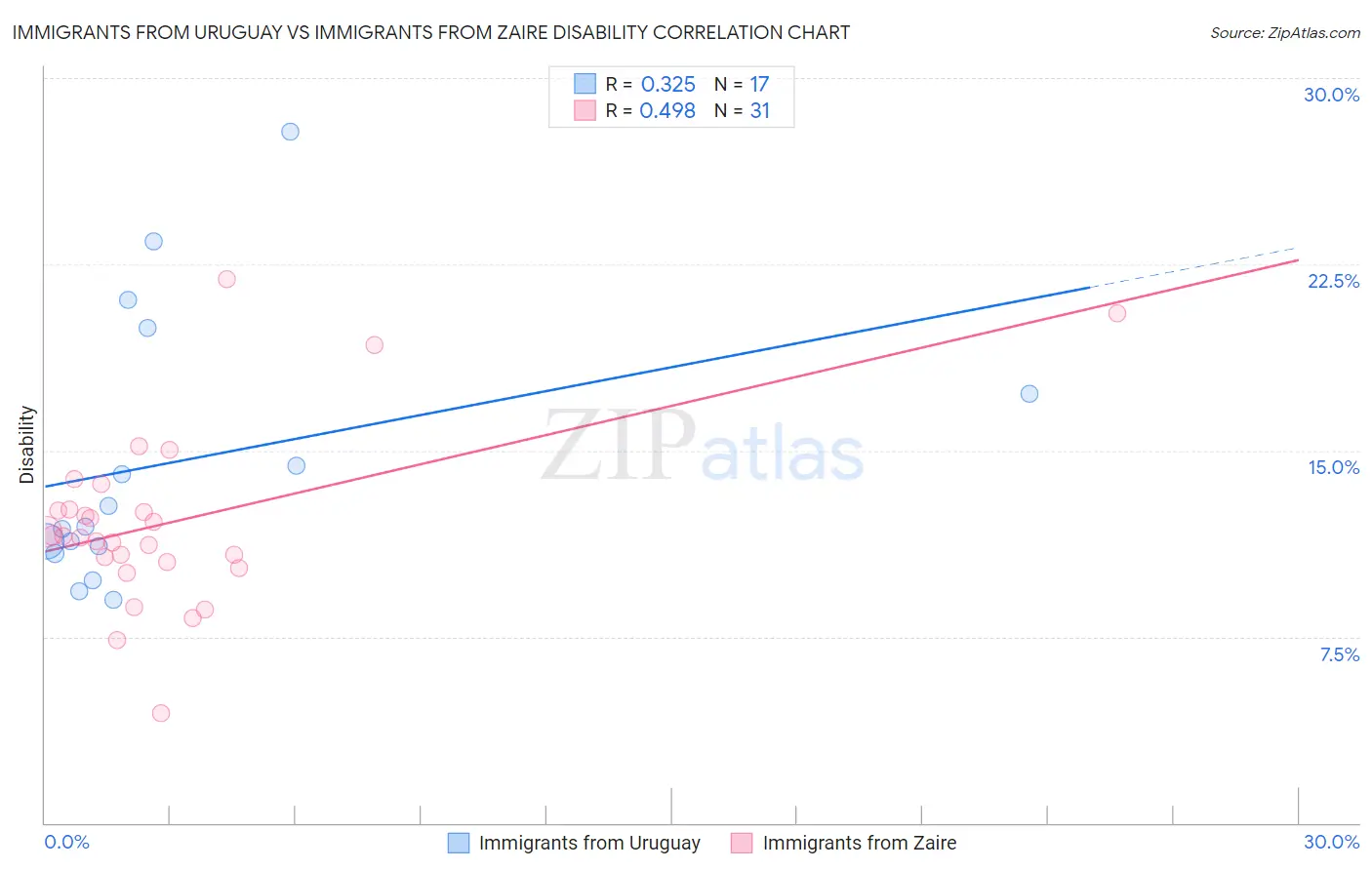 Immigrants from Uruguay vs Immigrants from Zaire Disability