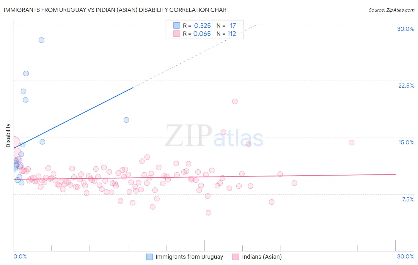 Immigrants from Uruguay vs Indian (Asian) Disability