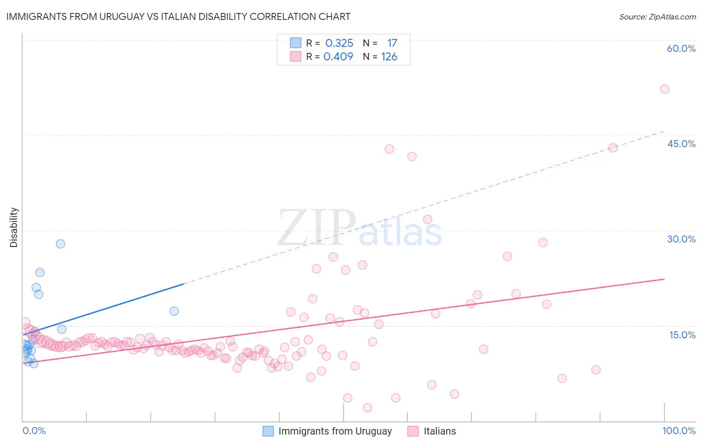 Immigrants from Uruguay vs Italian Disability