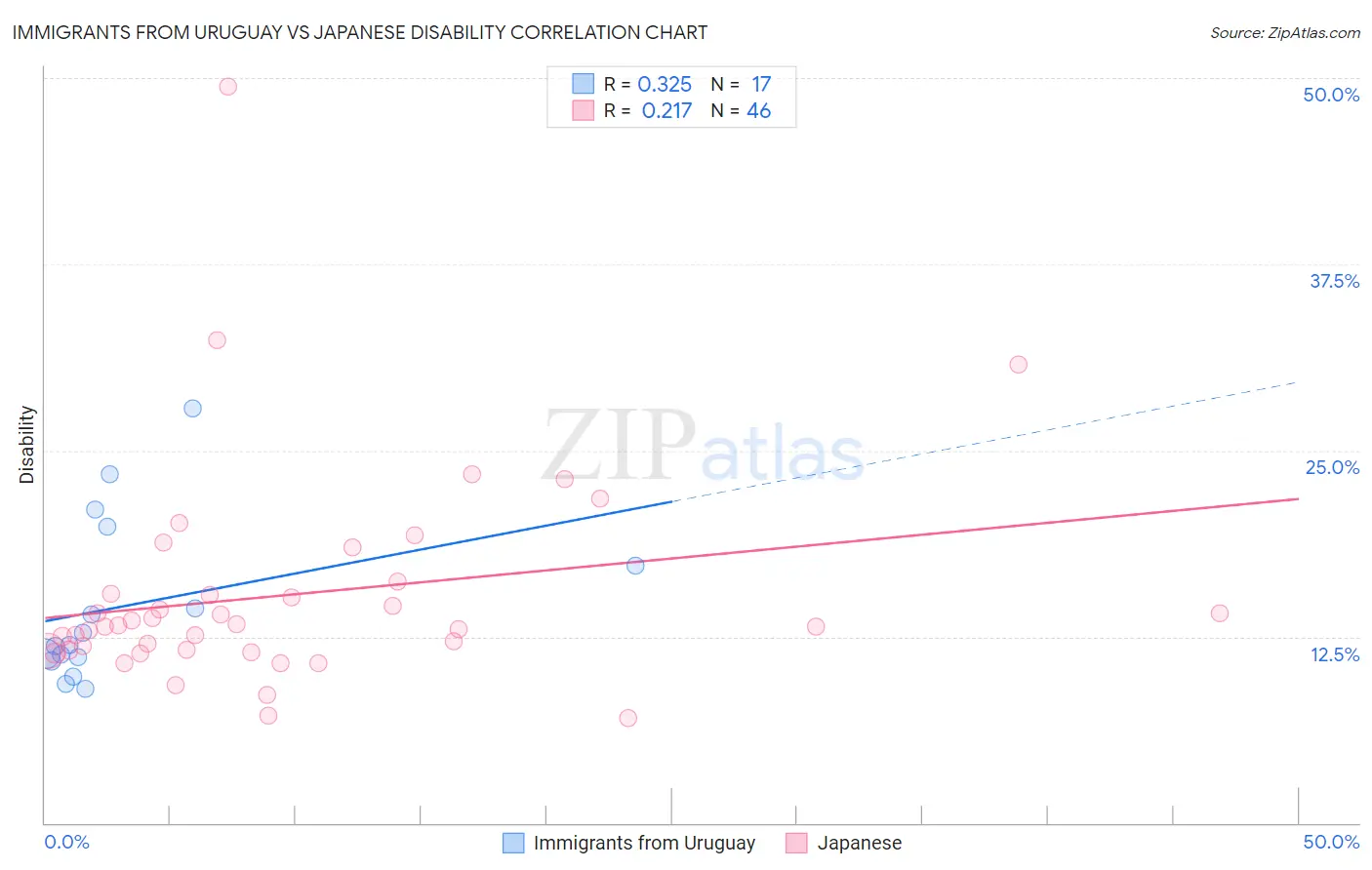 Immigrants from Uruguay vs Japanese Disability