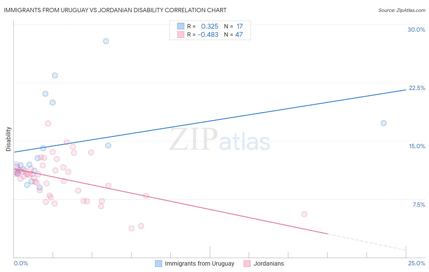 Immigrants from Uruguay vs Jordanian Disability