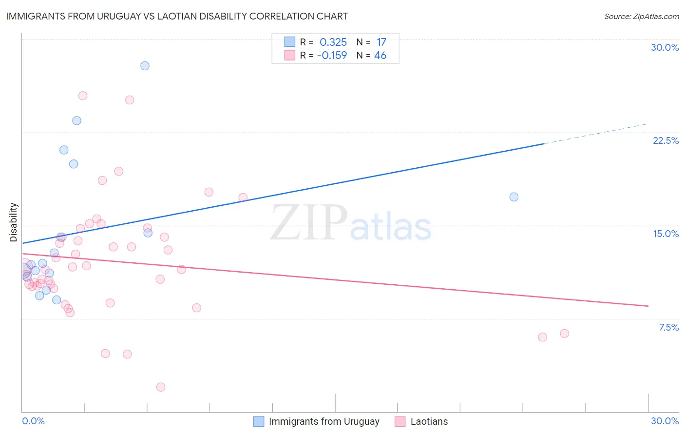Immigrants from Uruguay vs Laotian Disability