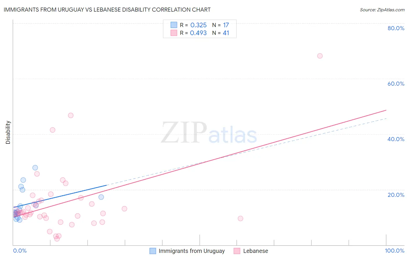 Immigrants from Uruguay vs Lebanese Disability