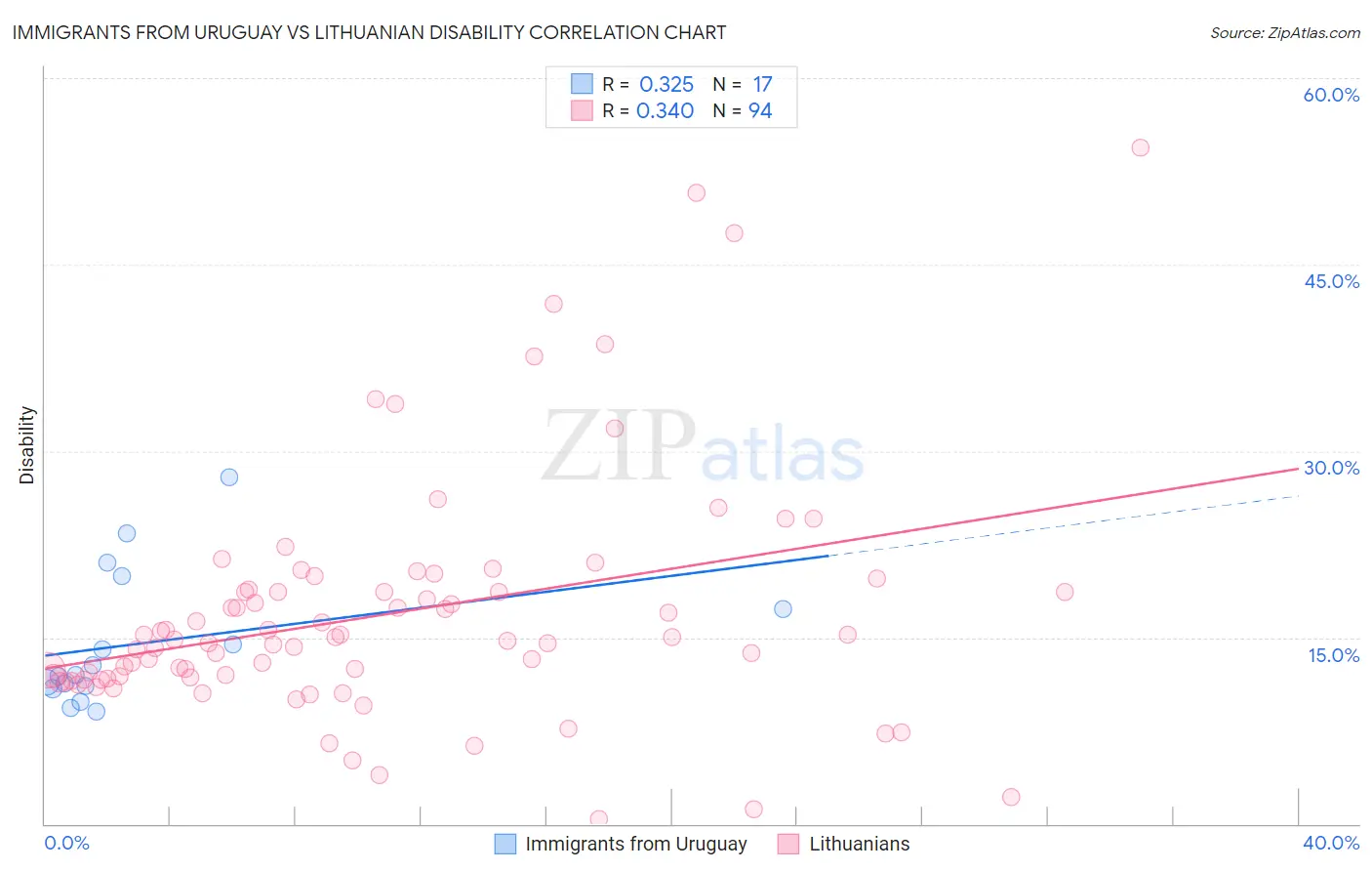 Immigrants from Uruguay vs Lithuanian Disability