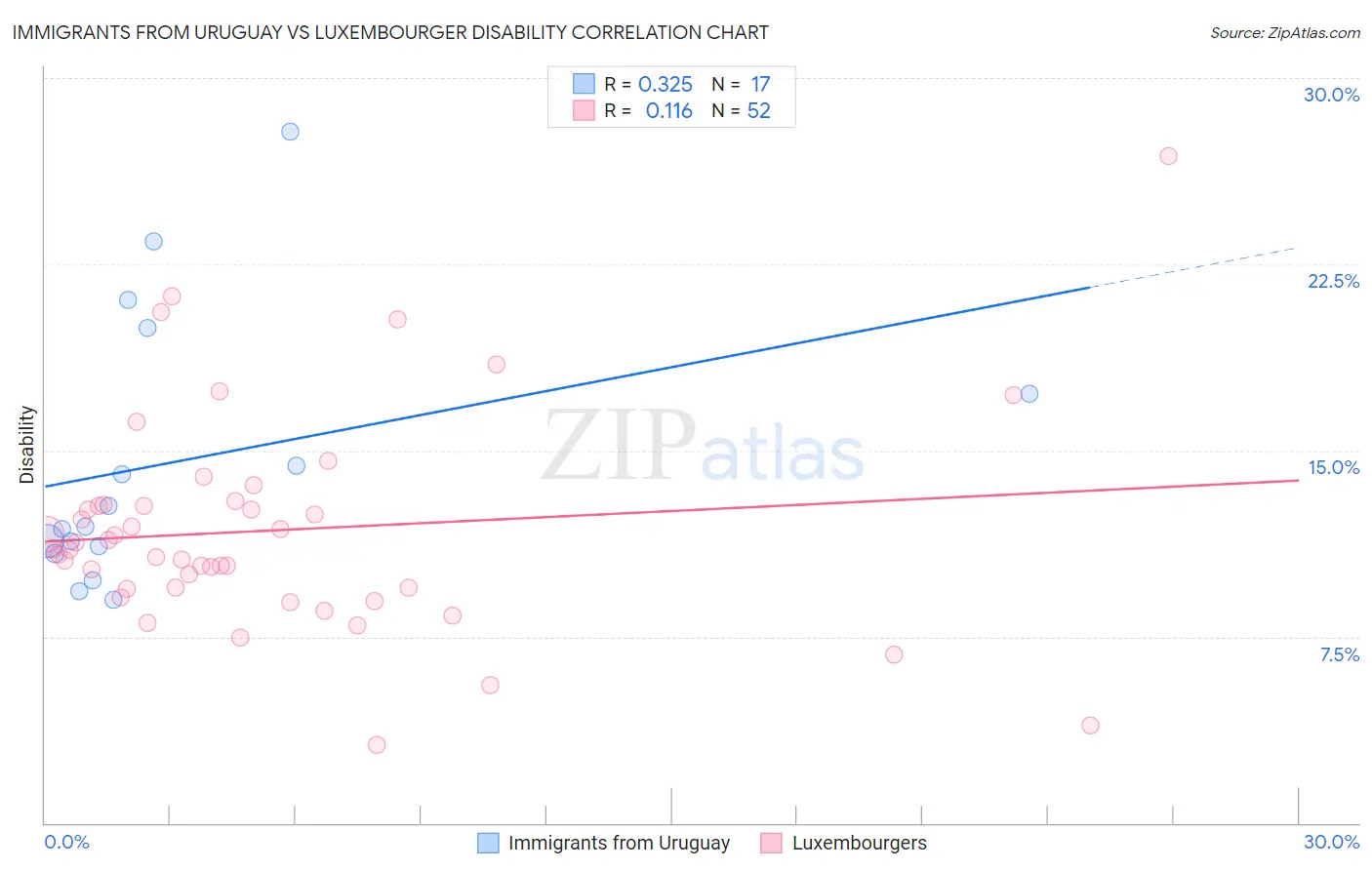 Immigrants from Uruguay vs Luxembourger Disability