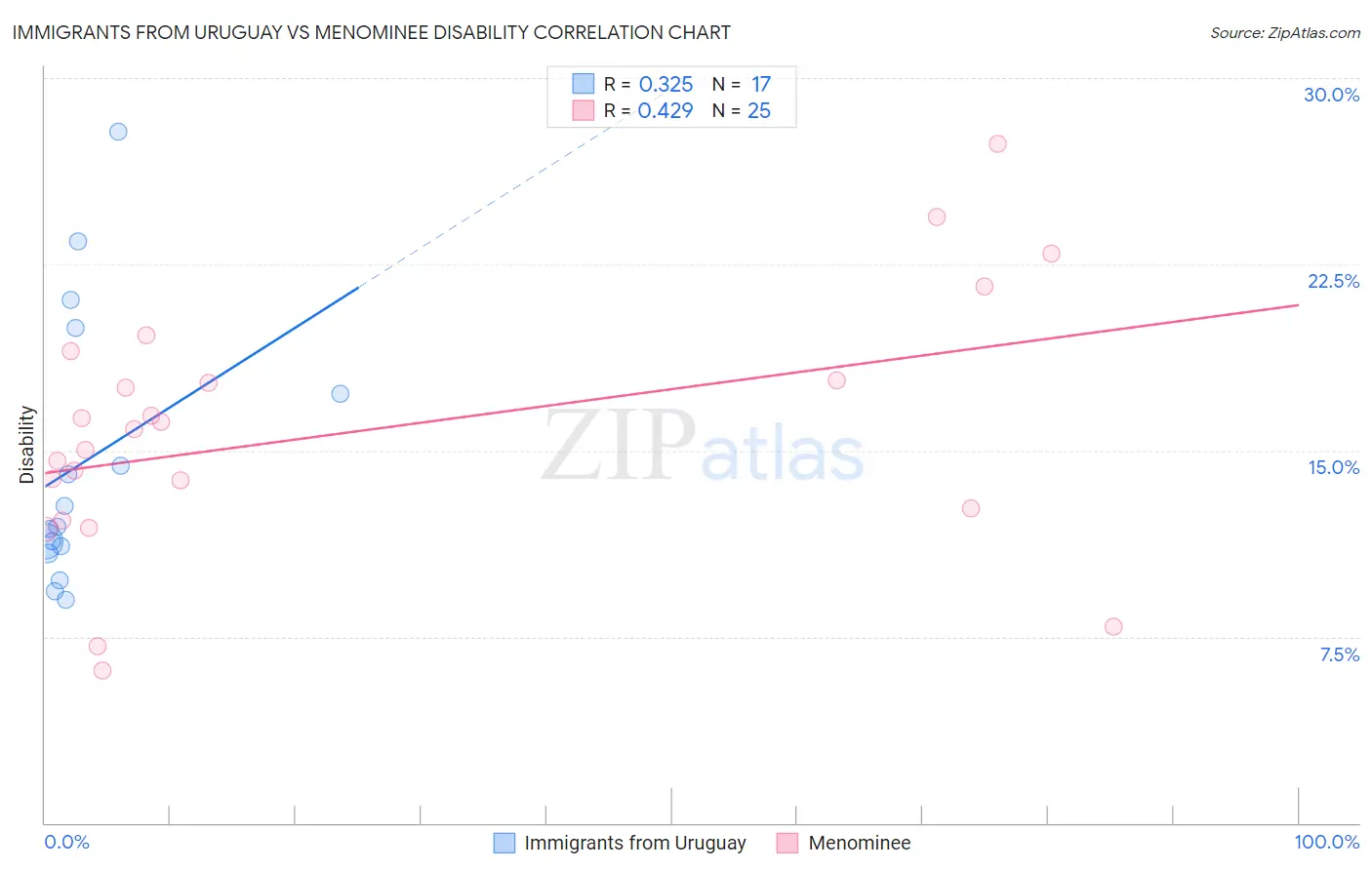 Immigrants from Uruguay vs Menominee Disability