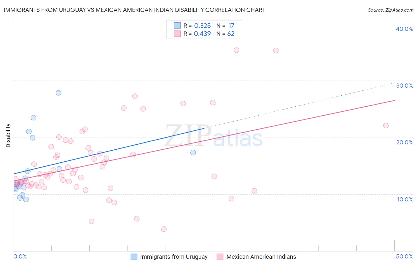 Immigrants from Uruguay vs Mexican American Indian Disability